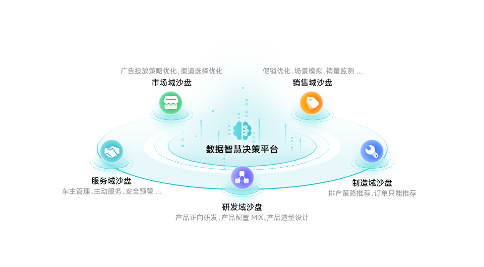 让决策智能惠及企业，实现更智能的战略决策和业务规划